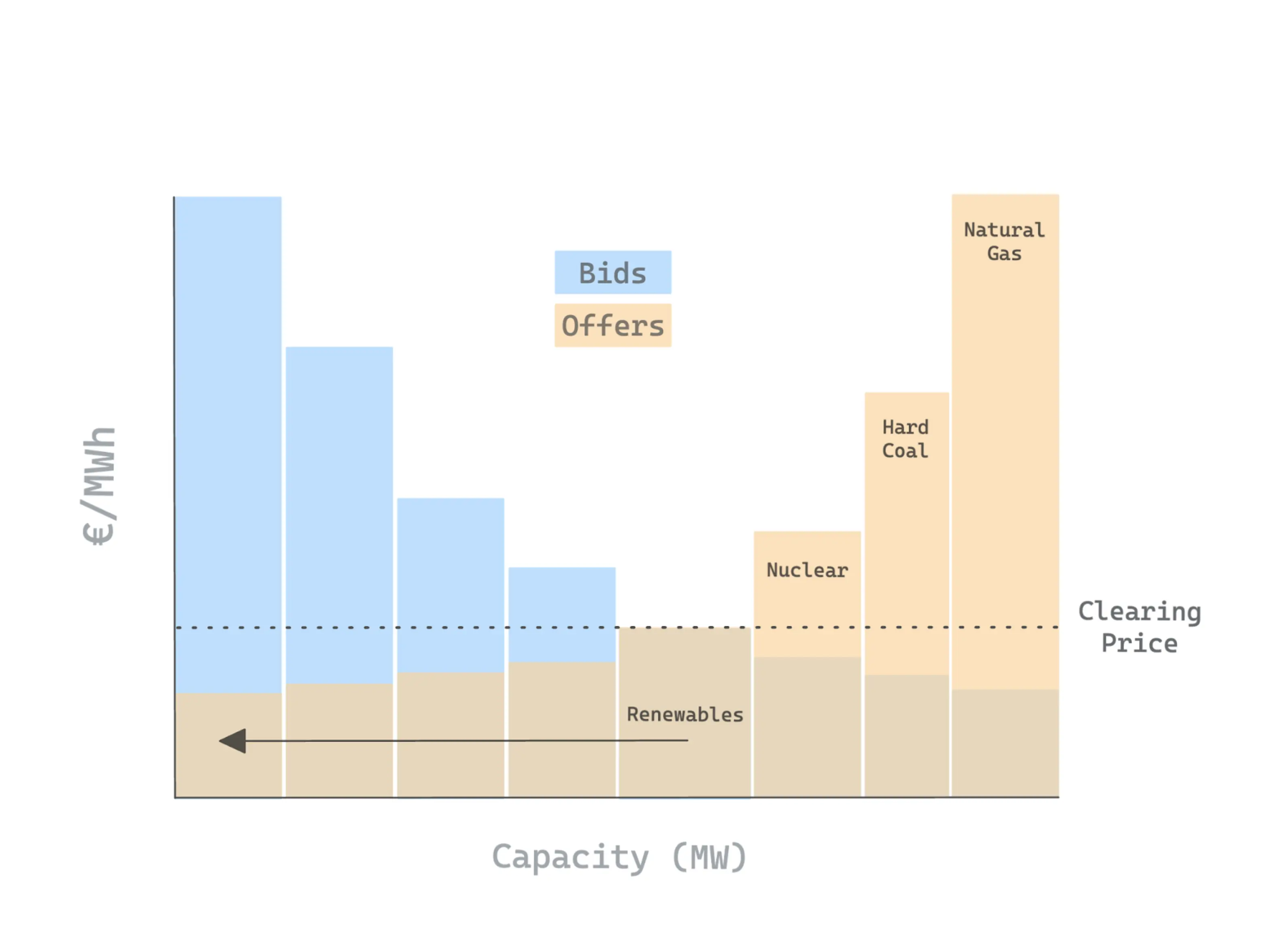 Merit order curve