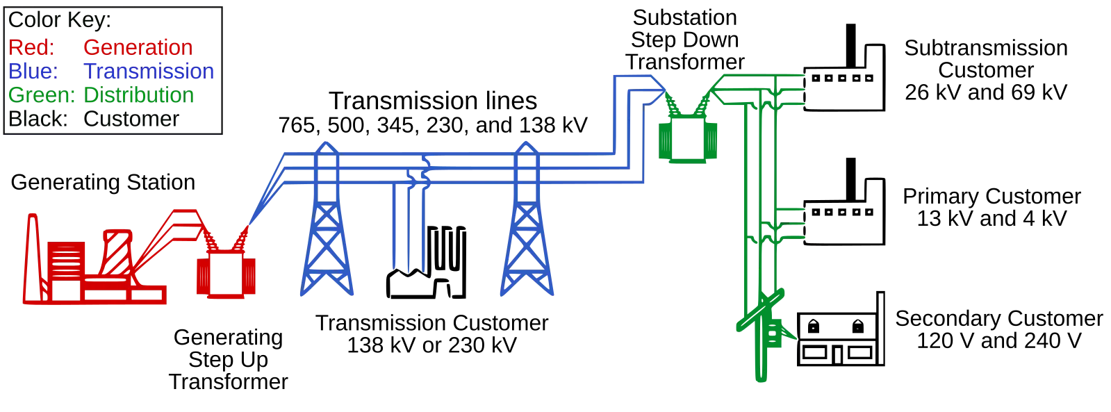 Electricity grid in North America