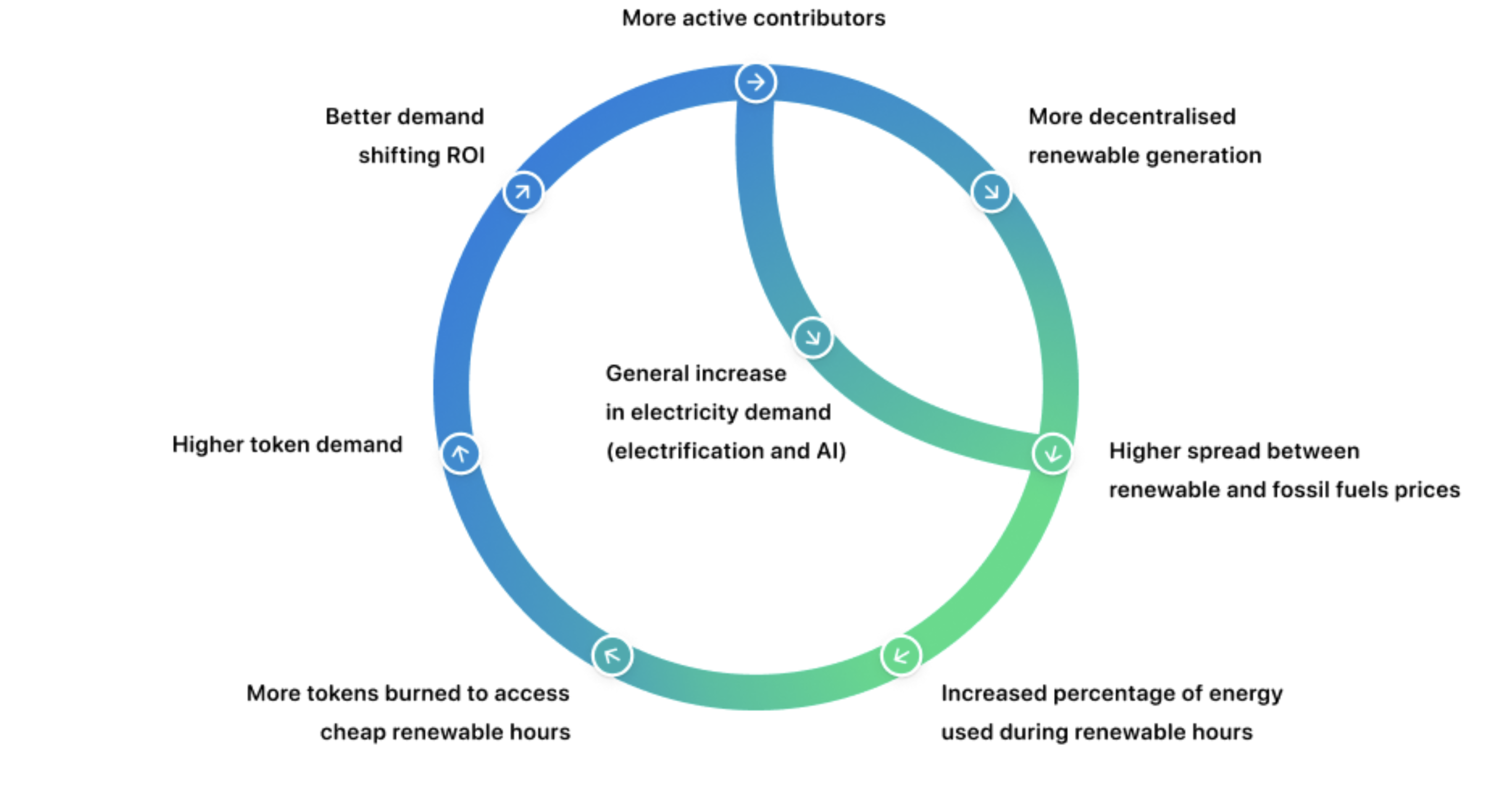 Project Zero growth cycle