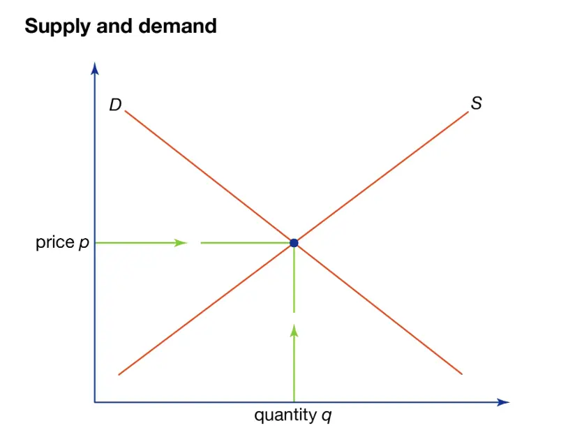 Supply and demand