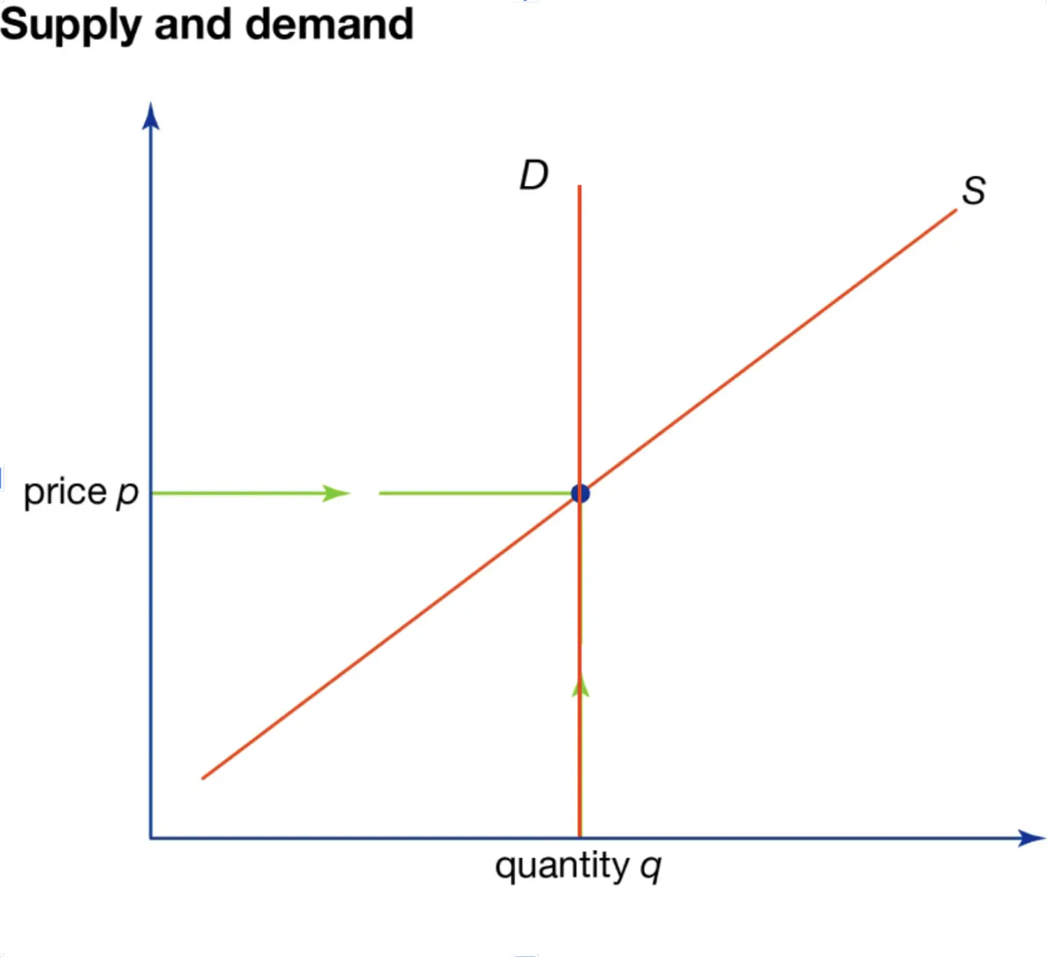 Supply and demand